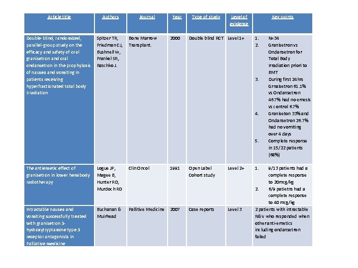 Article title Authors Double-blind, randomized, parallel-group study on the efficacy and safety of oral