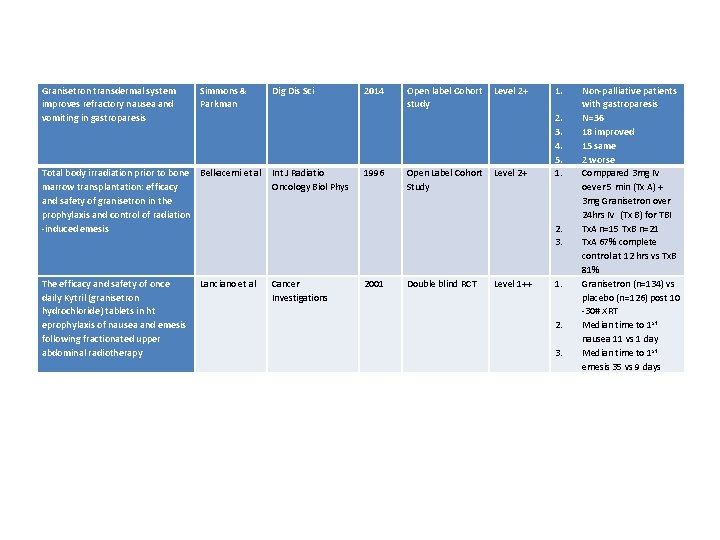 Granisetron transdermal system improves refractory nausea and vomiting in gastroparesis Simmons & Parkman Dig