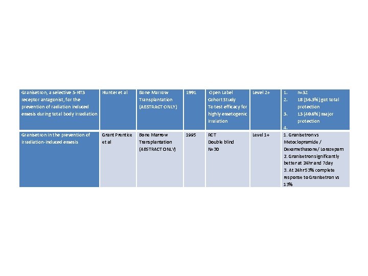 Granisetron, a selective 5 -HT 3 Hunter et al receptor antagonist, for the prevention