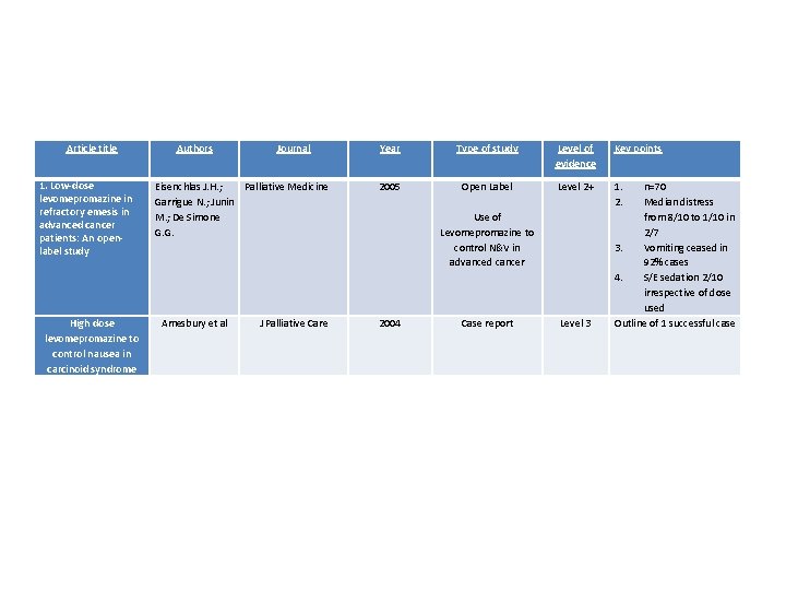 Article title 1. Low-dose levomepromazine in refractory emesis in advanced cancer patients: An openlabel