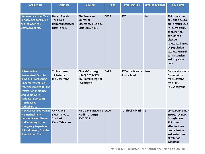 Article title Authors Journal Year Type of study Level of evidence Antiemetic in the