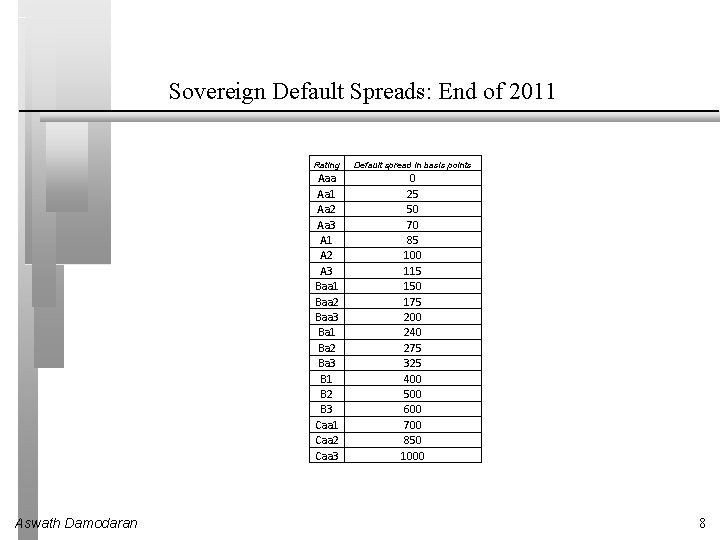 Sovereign Default Spreads: End of 2011 Aswath Damodaran Rating Default spread in basis points