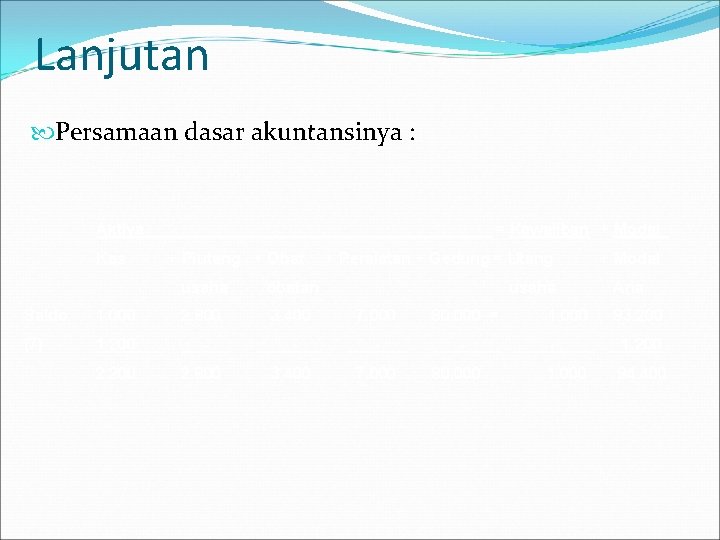 Lanjutan Persamaan dasar akuntansinya : Aktiva Kas Saldo 1. 000 (7) 1. 200 2.