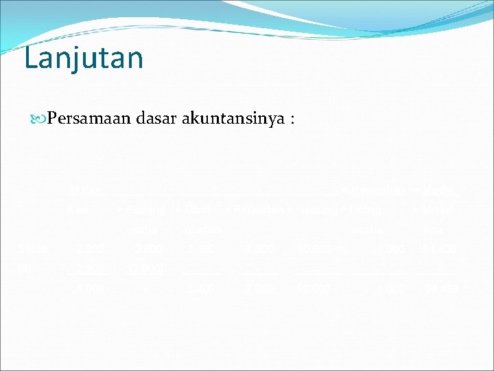 Lanjutan Persamaan dasar akuntansinya : Aktiva Kas = Kewajiban + Modal + Piutang +