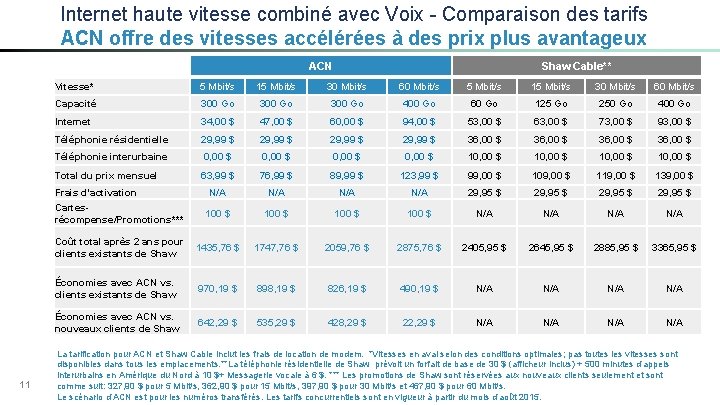 Internet haute vitesse combiné avec Voix - Comparaison des tarifs ACN offre des vitesses