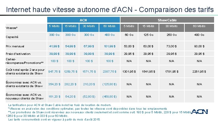 Internet haute vitesse autonome d’ACN - Comparaison des tarifs ACN Shaw Cable 5 Mbit/s