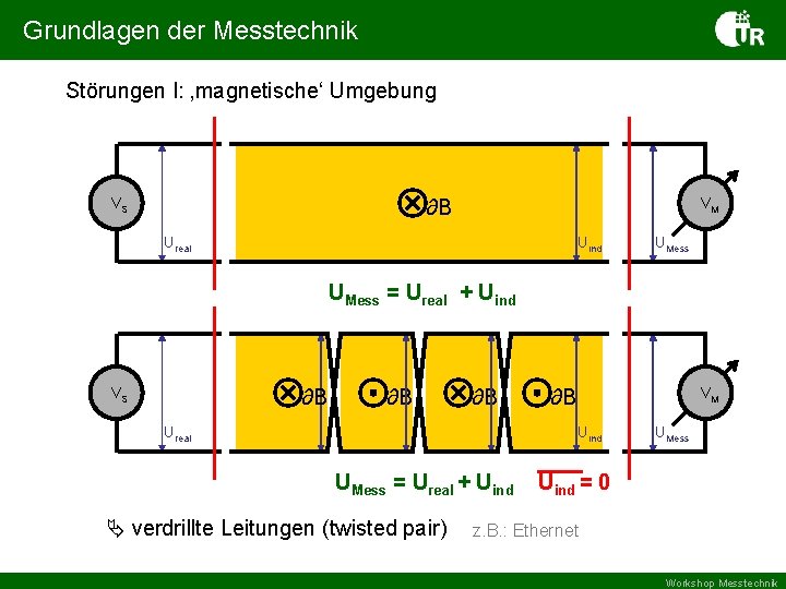 Grundlagen der Messtechnik Störungen I: ‚magnetische‘ Umgebung VS VM ∂B Ureal Uind UMess =