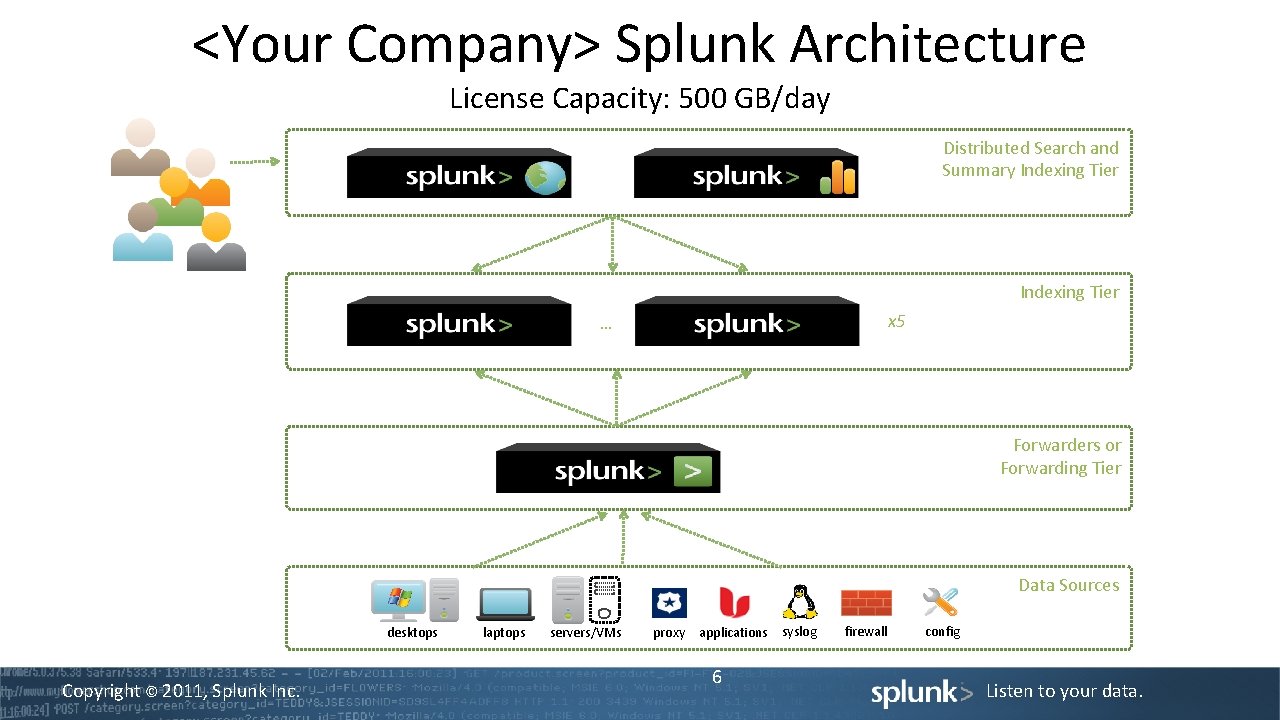 <Your Company> Splunk Architecture License Capacity: 500 GB/day Distributed Search and Summary Indexing Tier