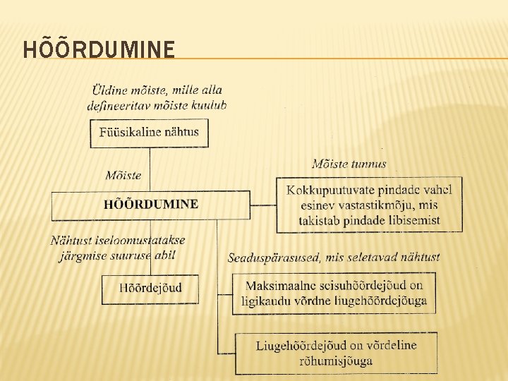 HÕÕRDUMINE 