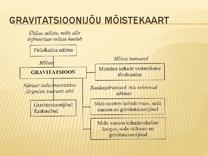 GRAVITATSIOONIJÕU MÕISTEKAART 
