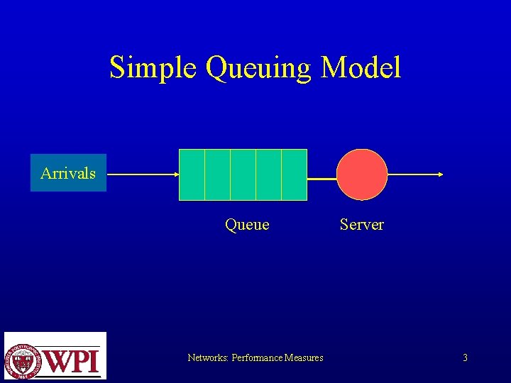 Simple Queuing Model Arrivals Queue Networks: Performance Measures Server 3 