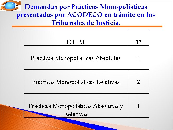 Demandas por Prácticas Monopolísticas presentadas por ACODECO en trámite en los Tribunales de Justicia.