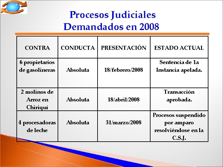  Procesos Judiciales Demandados en 2008 CONTRA 6 propietarios de gasolineras 2 molinos de