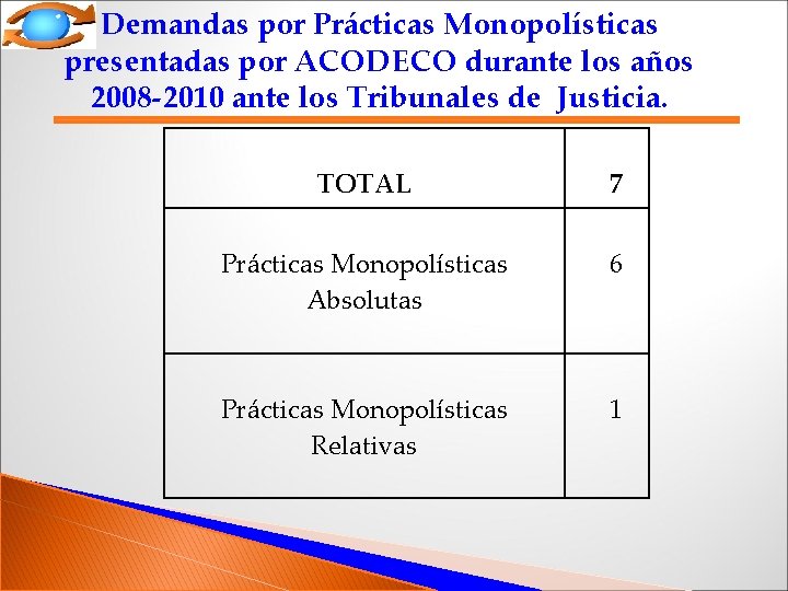 Demandas por Prácticas Monopolísticas presentadas por ACODECO durante los años 2008 -2010 ante los