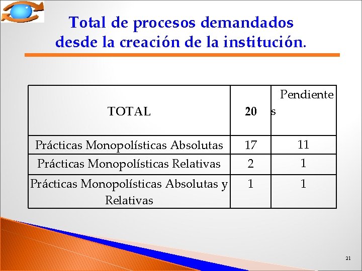 Total de procesos demandados desde la creación de la institución. Pendiente s TOTAL 20