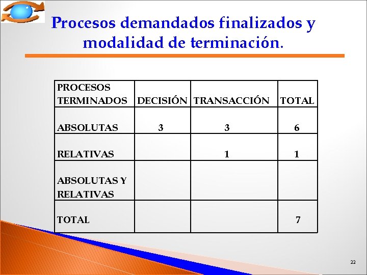 Procesos demandados finalizados y modalidad de terminación. PROCESOS TERMINADOS DECISIÓN TRANSACCIÓN TOTAL ABSOLUTAS 3