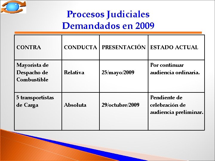 Procesos Judiciales Demandados en 2009 CONTRA Mayorista de Despacho de Combustible 5 transportistas de