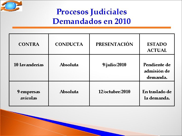 Procesos Judiciales Demandados en 2010 CONTRA CONDUCTA PRESENTACIÓN ESTADO ACTUAL 10 lavanderías Absoluta 9/julio/2010