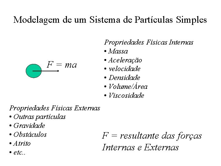 Modelagem de um Sistema de Partículas Simples F = ma Propriedades Físicas Internas •