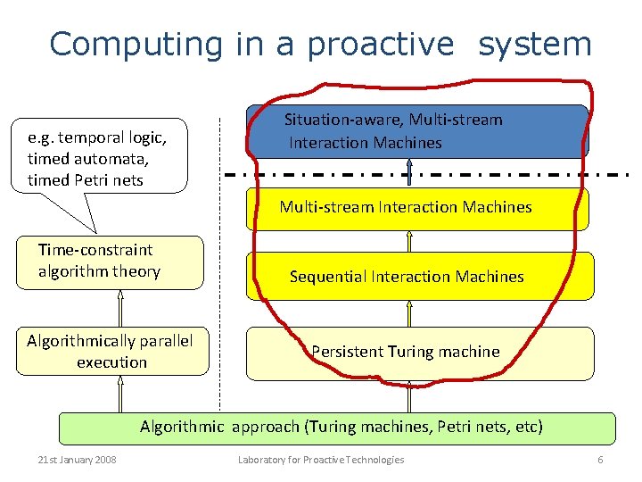 Proactive Computer Towards proactive computing systems Leo Motus and Merik