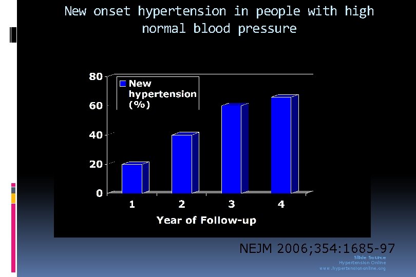 New onset hypertension in people with high normal blood pressure NEJM 2006; 354: 1685