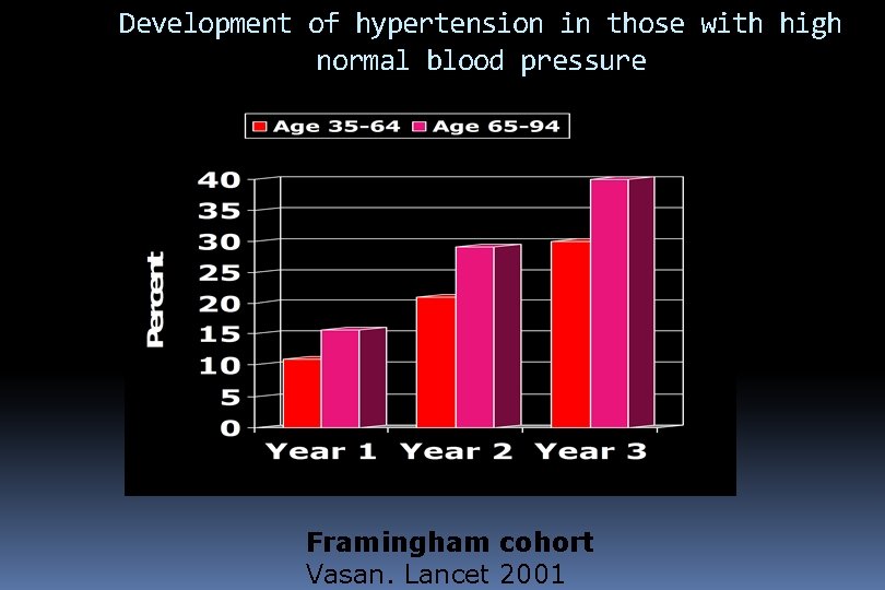 Development of hypertension in those with high normal blood pressure Framingham cohort Vasan. Lancet