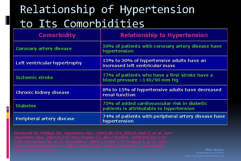 Relationship of Hypertension to Its Comorbidities Comorbidity Relationship to Hypertension Coronary artery disease 50%