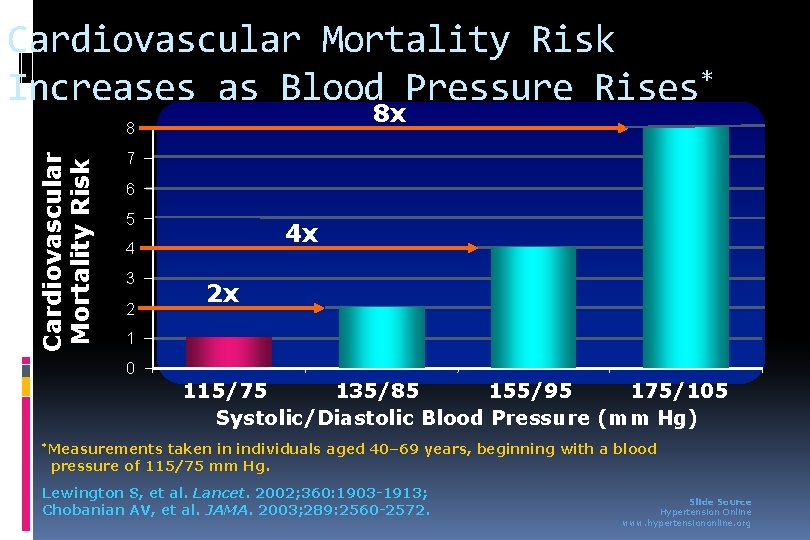 Cardiovascular Mortality Risk Increases as Blood Pressure Rises* 8 x Cardiovascular Mortality Risk 8