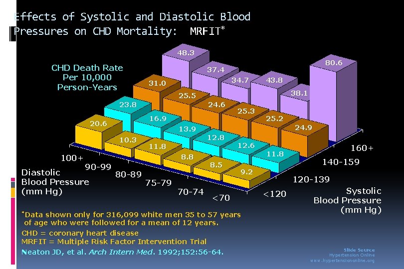 Effects of Systolic and Diastolic Blood Pressures on CHD Mortality: MRFIT* 48. 3 CHD