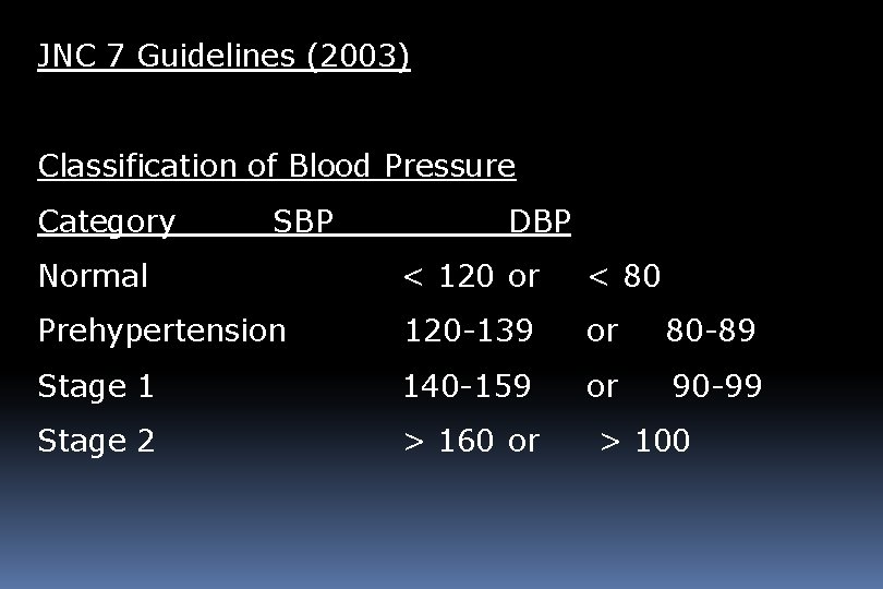 JNC 7 Guidelines (2003) Classification of Blood Pressure Category SBP DBP Normal < 120