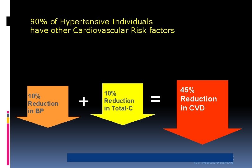 90% of Hypertensive Individuals have other Cardiovascular Risk factors + 10% Reduction in BP