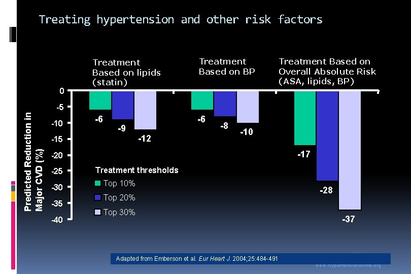 Treating hypertension and other risk factors 0 Treatment Based on lipids (statin) Treatment Based