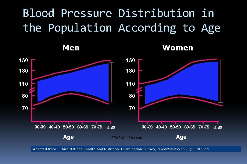 Blood Pressure Distribution in the Population According to Age Men Women 150 130 PP