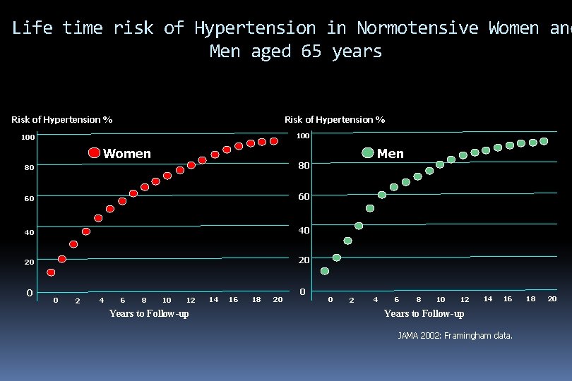 Life time risk of Hypertension in Normotensive Women and Men aged 65 years Risk