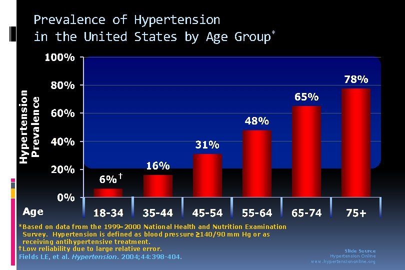 Hypertension Prevalence of Hypertension in the United States by Age Group* † Age *Based