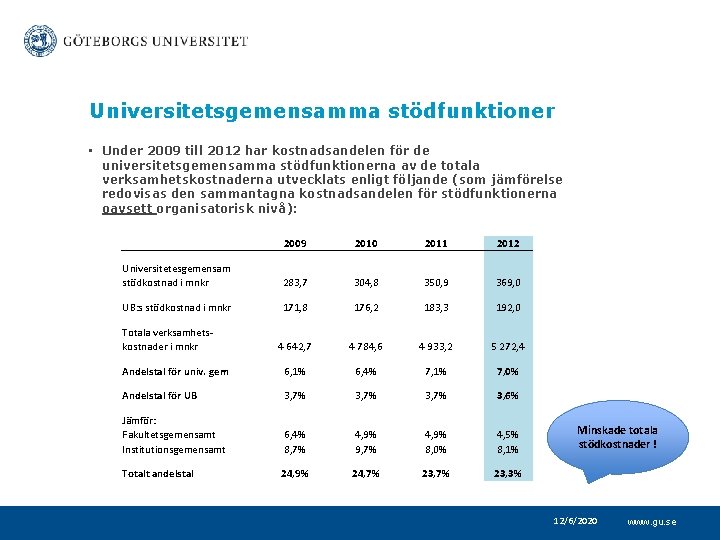 Universitetsgemensamma stödfunktioner • Under 2009 till 2012 har kostnadsandelen för de universitetsgemensamma stödfunktionerna av