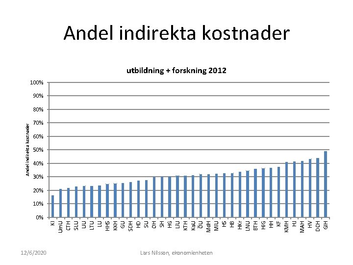 Andel indirekta kostnader utbildning + forskning 2012 100% 90% Andel indirekta kostnader 80% 70%