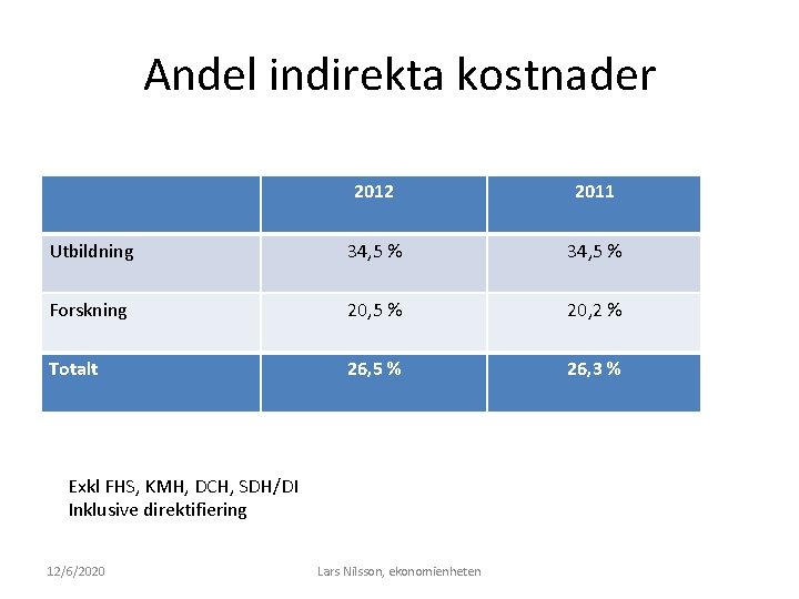 Andel indirekta kostnader 2012 2011 Utbildning 34, 5 % Forskning 20, 5 % 20, Andel indirekta kostnader 2012 2011 Utbildning 34, 5 % Forskning 20, 5 % 20,