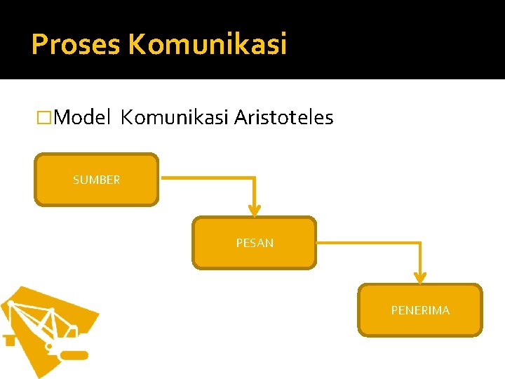 Proses Komunikasi �Model Komunikasi Aristoteles SUMBER PESAN PENERIMA 
