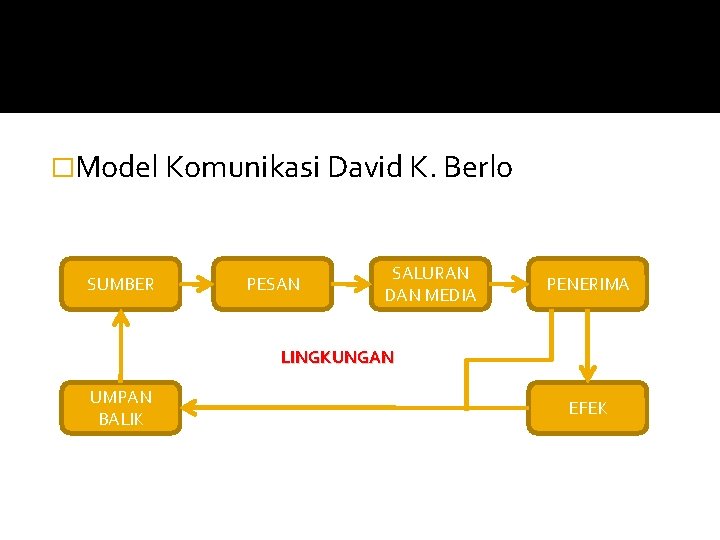 �Model Komunikasi David K. Berlo SUMBER PESAN SALURAN DAN MEDIA PENERIMA LINGKUNGAN UMPAN BALIK