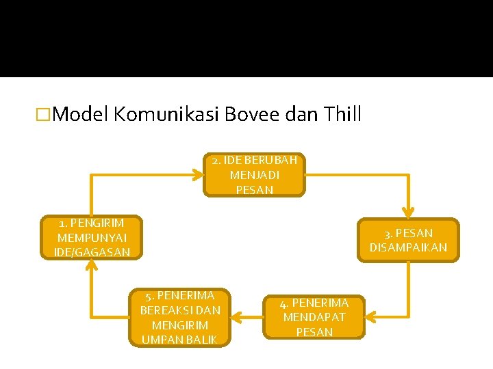 �Model Komunikasi Bovee dan Thill 2. IDE BERUBAH MENJADI PESAN 1. PENGIRIM MEMPUNYAI IDE/GAGASAN