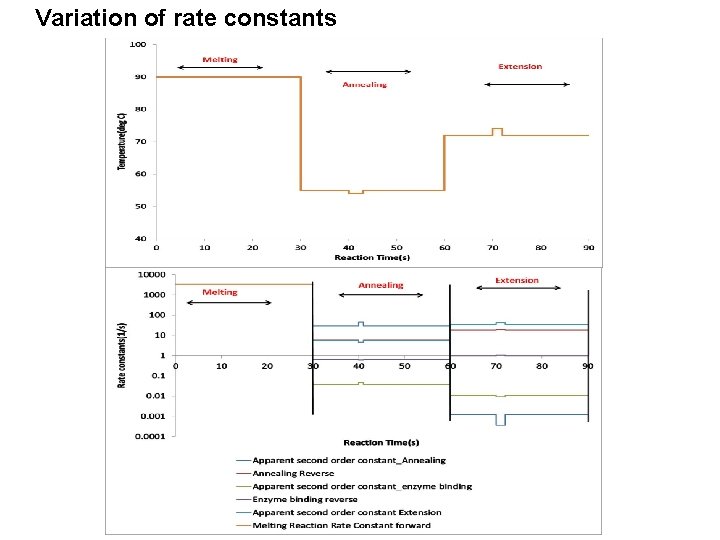 Variation of rate constants 