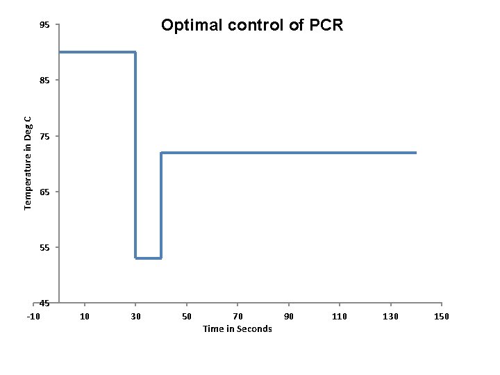 Optimal control of PCR 95 Temperature in Deg C 85 75 65 55 45