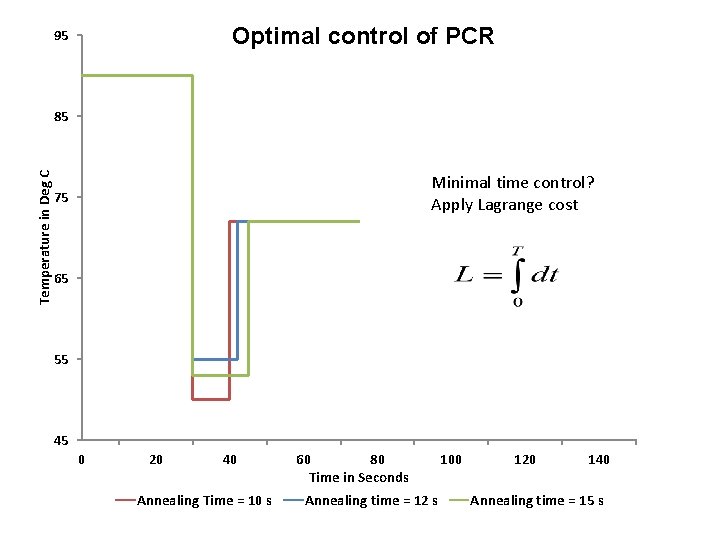 Optimal control of PCR 95 Temperature in Deg C 85 Minimal time control? Apply