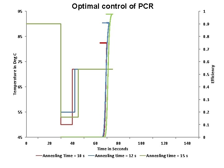 Optimal control of PCR 95 1 0. 9 85 0. 8 75 0. 6