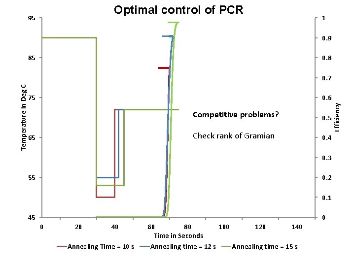 Optimal control of PCR 95 1 0. 9 85 0. 8 75 0. 6