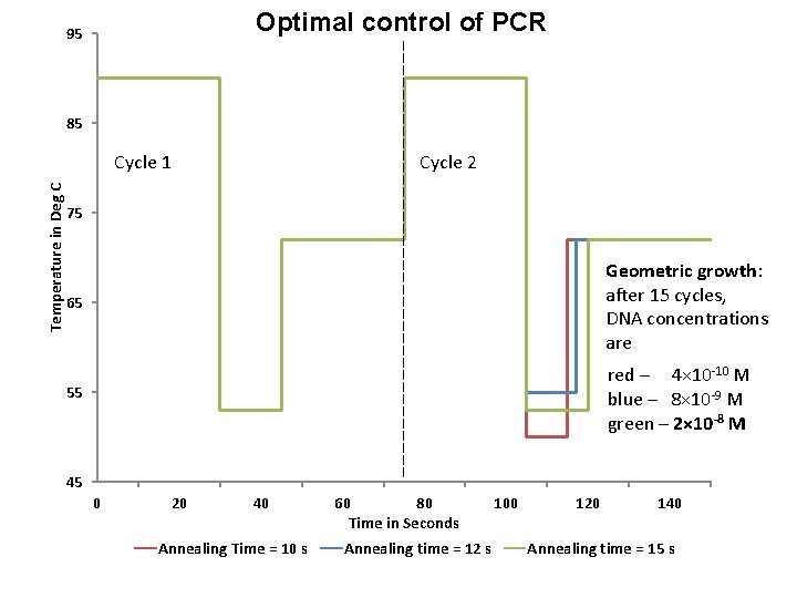 Optimal control of PCR 95 85 Temperature in Deg C Cycle 1 Cycle 2