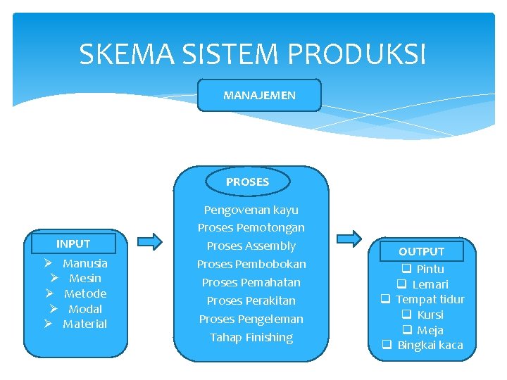 SKEMA SISTEM PRODUKSI MANAJEMEN PROSES INPUT Ø Manusia Ø Mesin Ø Metode Ø Modal