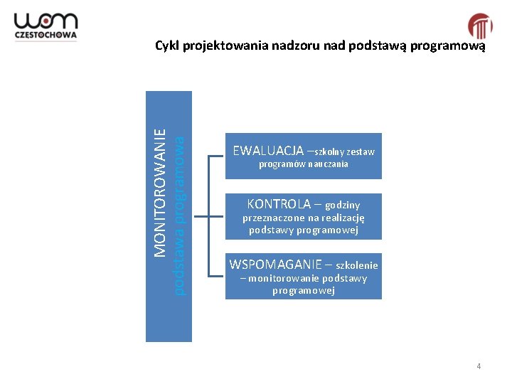 MONITOROWANIE podstawa programowa Cykl projektowania nadzoru nad podstawą programową EWALUACJA –szkolny zestaw programów nauczania