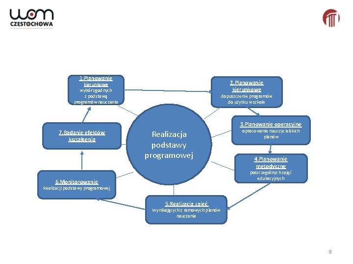 1. Planowanie 2. Planowanie kierunkowe wybór zgodnych z podstawą programów nauczania dopuszczenie programów do